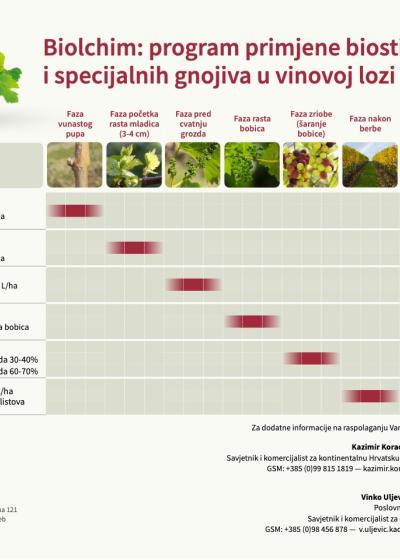 Biolchim - program prihrane vinova loza