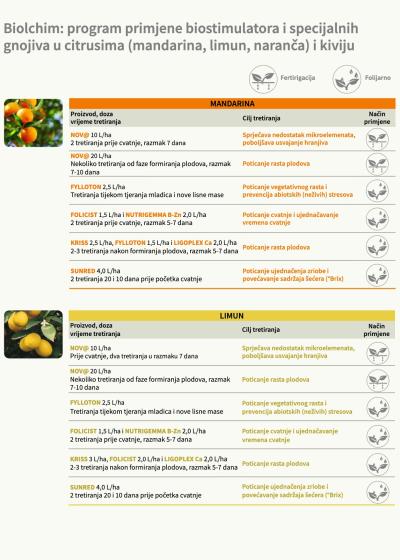 Biolchim  - program prihrane mandarina, limuna, naranče i kivija